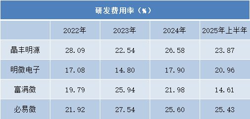 业绩分化、盈利承压LED驱动芯片行业寻求技术破局(图7)