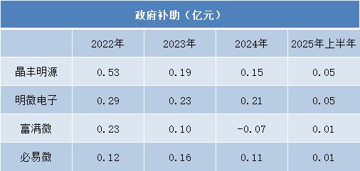 业绩分化、盈利承压LED驱动芯片行业寻求技术破局(图5)