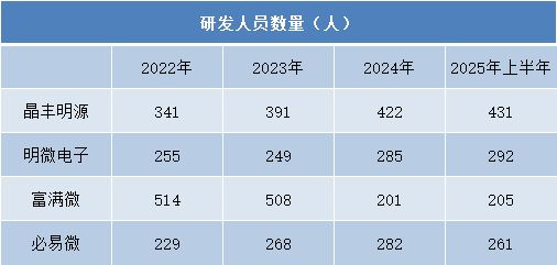 业绩分化、盈利承压LED驱动芯片行业寻求技术破局(图8)