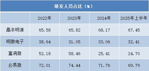 业绩分化、盈利承压LED驱动芯片行业寻求技术破局(图9)