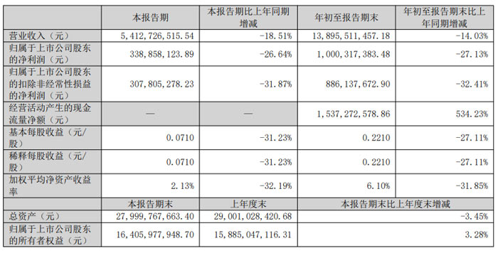 兆驰股份2025年三季度业绩环比显著改善新兴业务贡献超60%(图1)