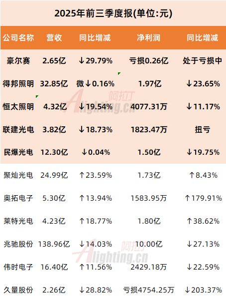 豪尔赛、得邦照明等11家发布2025三季度报(图1)