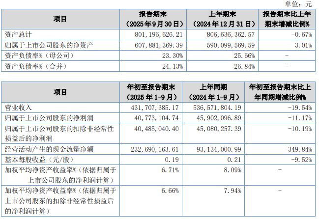 豪尔赛、得邦照明等11家发布2025三季度报(图5)