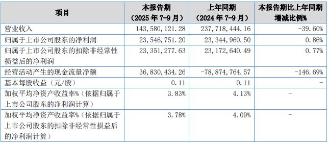 豪尔赛、得邦照明等11家发布2025三季度报(图6)