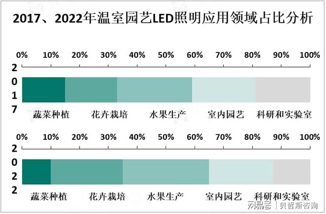 温室园艺LED照明市场全球各地发展概况分析(图1)