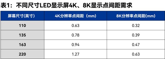 超高清LED小间距主流显示向09mm进阶(图1)