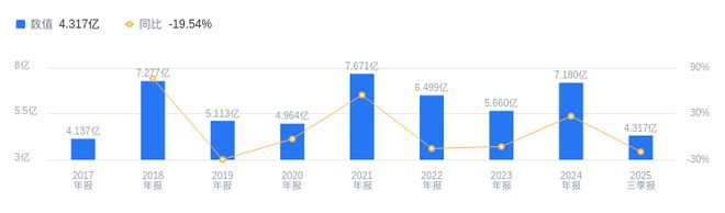 恒太照明的前世今生：2025年Q3营收432亿排行业第11(图1)
