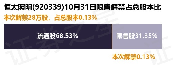 恒太照明（920339）28万股限售股将于10月31日解禁占总股本013%(图1)