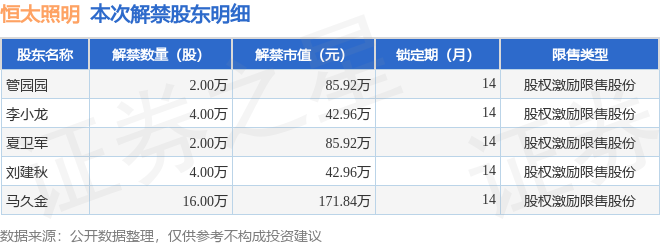 恒太照明（920339）28万股限售股将于10月31日解禁占总股本013%(图2)