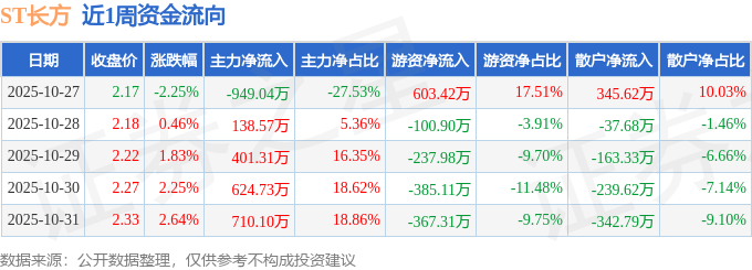 本周盘点（1027-1031）：ST长方周涨495%主力资金合计净流入92568万元(图1)