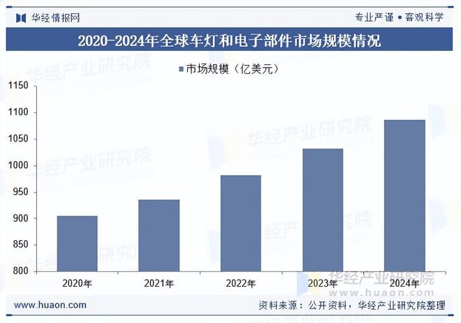 2025年中国LED车灯行业相关政策、市场规模及趋势分析(图3)