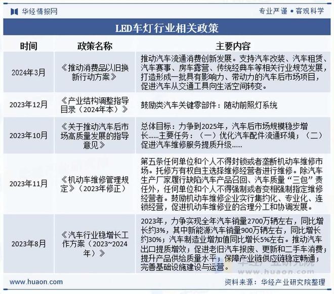 2025年中国LED车灯行业相关政策、市场规模及趋势分析(图1)