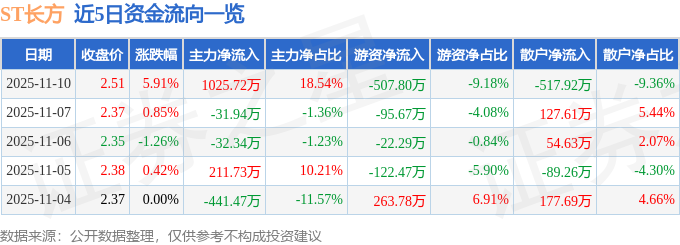 ST长方（300301）11月10日主力资金净买入102572万元(图1)