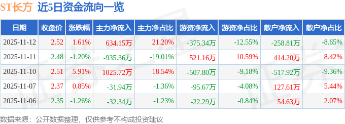 股票行情快报：ST长方（300301）11月12日主力资金净买入63415万元(图1)