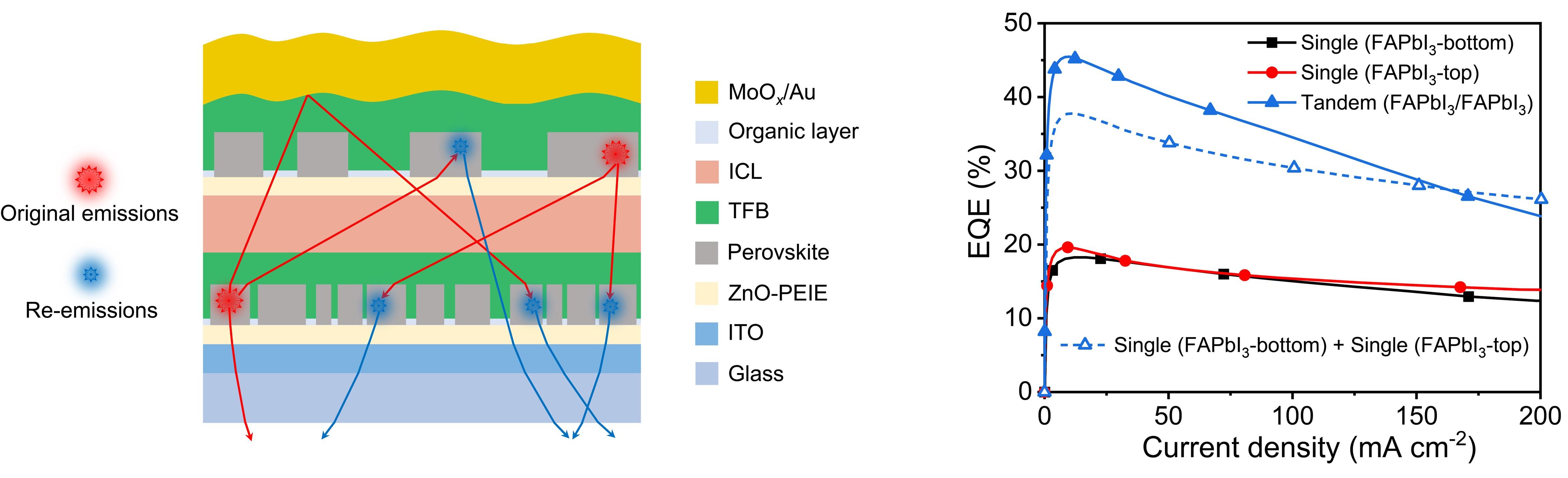 刷新纪录！钙钛矿叠层LED外量子效率突破45%(图1)
