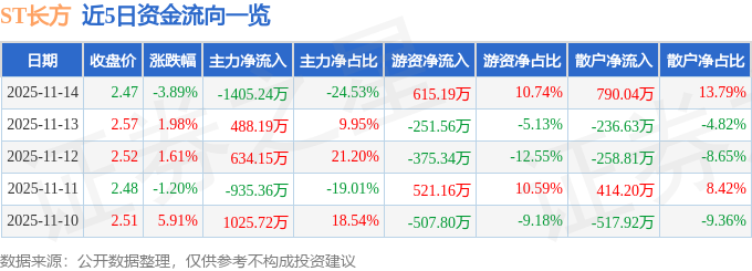 ST长方（300301）11月14日主力资金净卖出140524万元(图1)