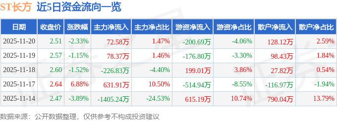 股票行情快报：ST长方（300301）11月20日主力资金净买入7258万元(图1)