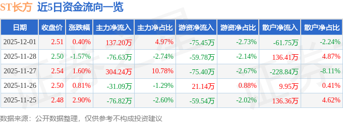 股票行情快报：ST长方（300301）12月1日主力资金净买入13720万元(图1)