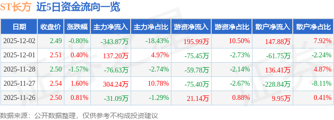 股票行情快报：ST长方（300301）12月2日主力资金净卖出34387万元(图1)