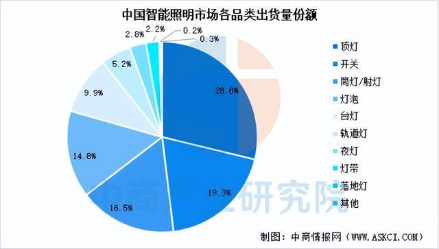 2025年中国智能照明产业链图谱及投资布局分析（附产业链全景图）(图14)