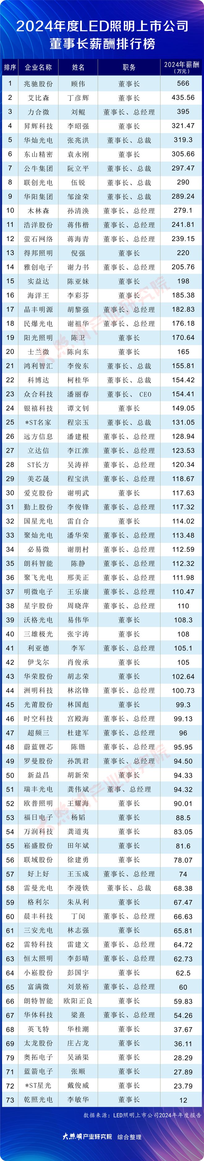 不满薪酬反对当选艾比森董事长！LED照明圈几位董事长能拿435万元年薪？(图1)