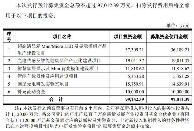国星光电拟募资不超97亿元加码MiniMicroLED、车载显示、智慧家居显示及背光模组等核心业务(图1)