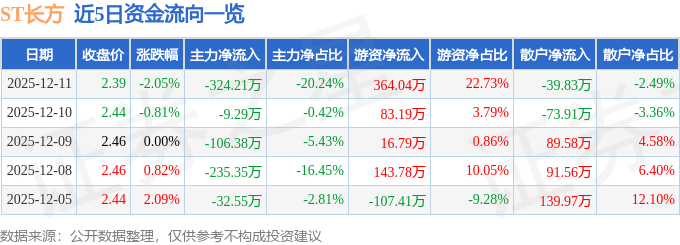 股票行情快报：ST长方（300301）12月11日主力资金净卖出32421万元(图1)