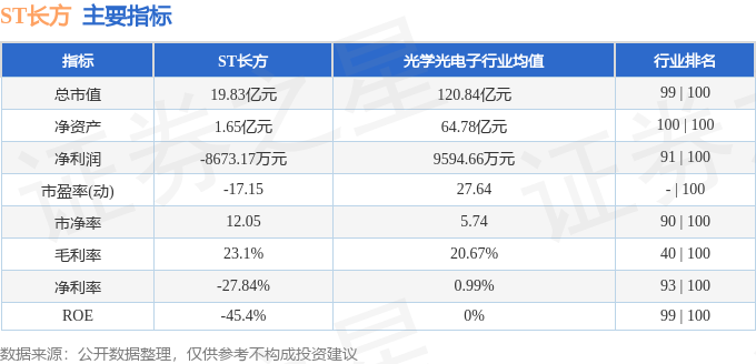股票行情快报：ST长方（300301）12月11日主力资金净卖出32421万元(图2)