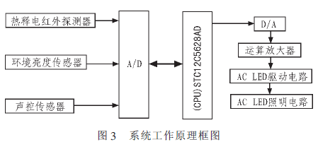 基于单片机的ACLED智能照明系统设计(图3)
