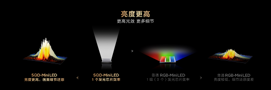 TCLQ10M系列发布：好画质不只高色域SQD-MiniLED重塑高端电视竞争维度(图5)