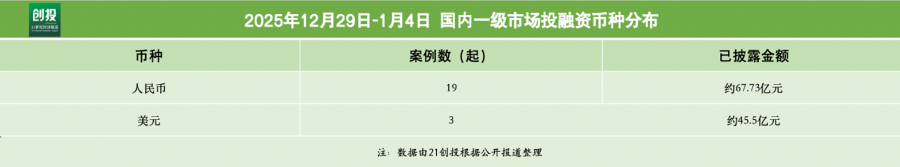 硬科技融资潮涌太蓝新能源新一轮融资超4亿元｜21私募投(图1)