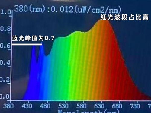 书客、飞利浦与欧普照明哪个好？三款百元热门护眼灯实测数据曝光(图5)