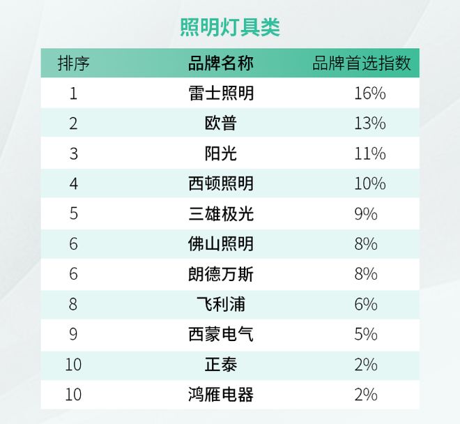 雷士照明又是第一！(图1)