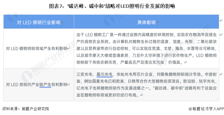 重磅！2023年中国及31省市LED照明行业政策汇总、解读及发展目标分析政策推动行业健康、有序、快速发展(图3)