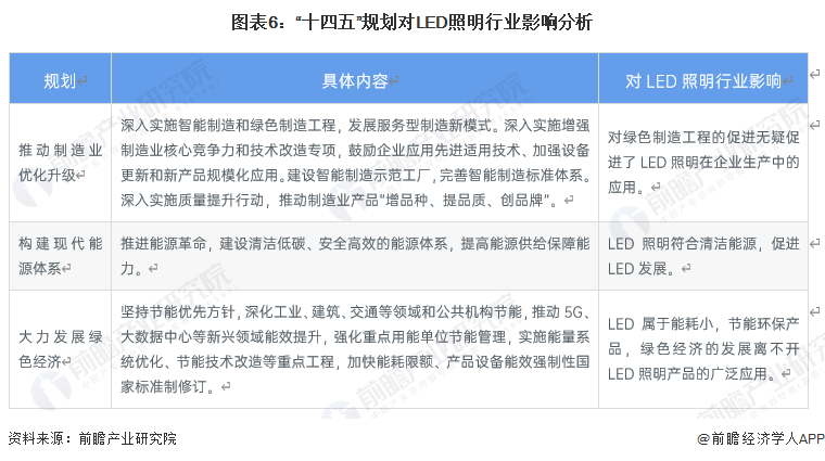 重磅！2023年中国及31省市LED照明行业政策汇总、解读及发展目标分析政策推动行业健康、有序、快速发展(图2)