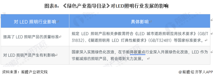 重磅！2023年中国及31省市LED照明行业政策汇总、解读及发展目标分析政策推动行业健康、有序、快速发展(图4)