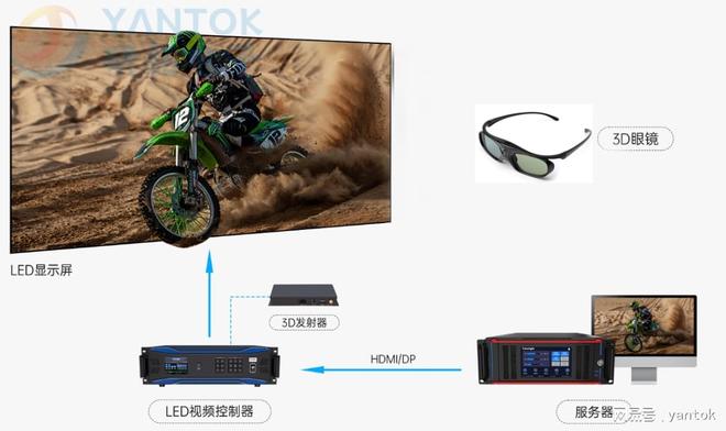 LED显示屏3D立体实现实践案例复盘(图1)