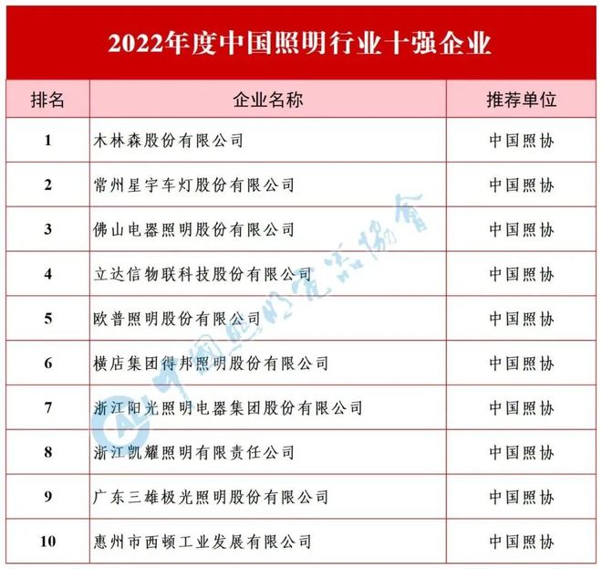 中国照明行业十强企业发布！哪家上榜？哪家出局？(图2)