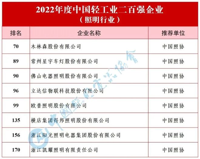 中国照明行业十强企业发布！哪家上榜？哪家出局？(图3)