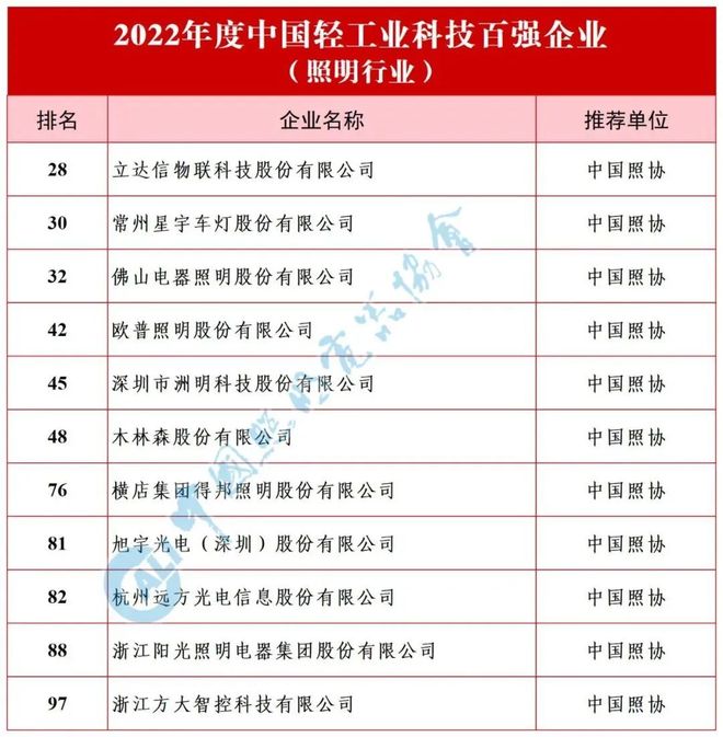 中国照明行业十强企业发布！哪家上榜？哪家出局？(图4)