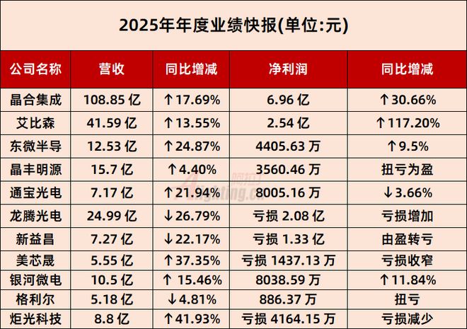 最高营收10885亿！晶丰明源等11家发布2025业绩快报(图1)