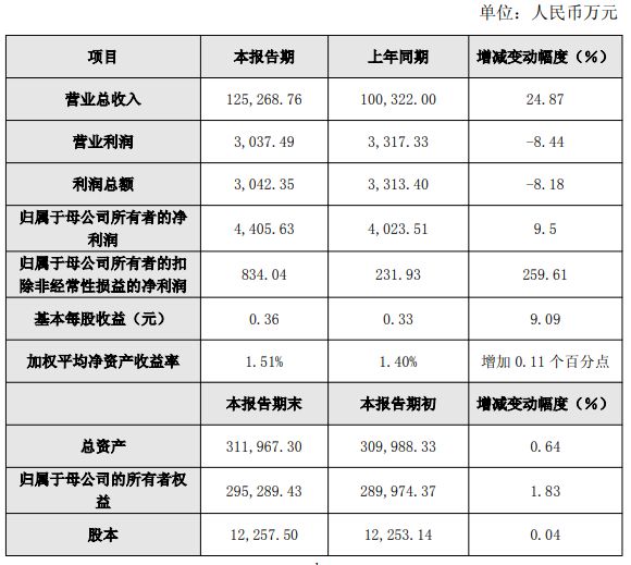 最高营收10885亿！晶丰明源等11家发布2025业绩快报(图4)