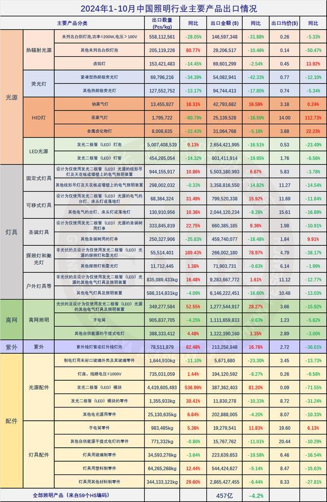 2024年10月中国照明行业出口快报(图1)