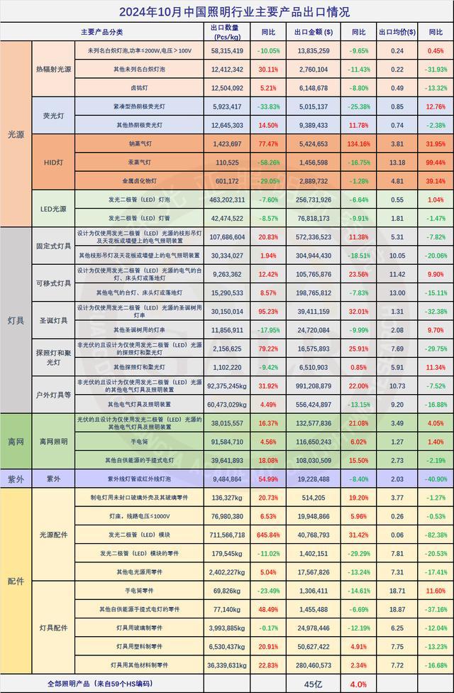 2024年10月中国照明行业出口快报(图2)