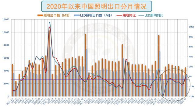 2024年10月中国照明行业出口快报(图3)