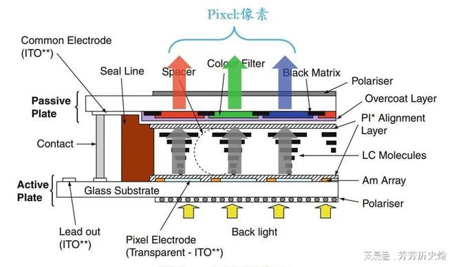 LCDOLEDMicroLED显示介绍—AMO制程(图2)