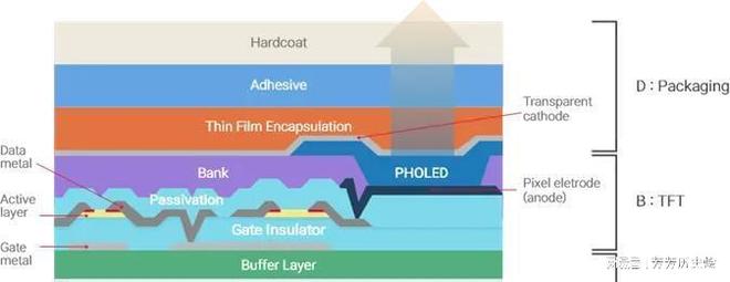 LCDOLEDMicroLED显示介绍—AMO制程(图5)